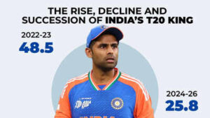 SKYfall: Why India moved on from Suryakumar Yadav – The numbers behind the end of the SKY era | Cricket News